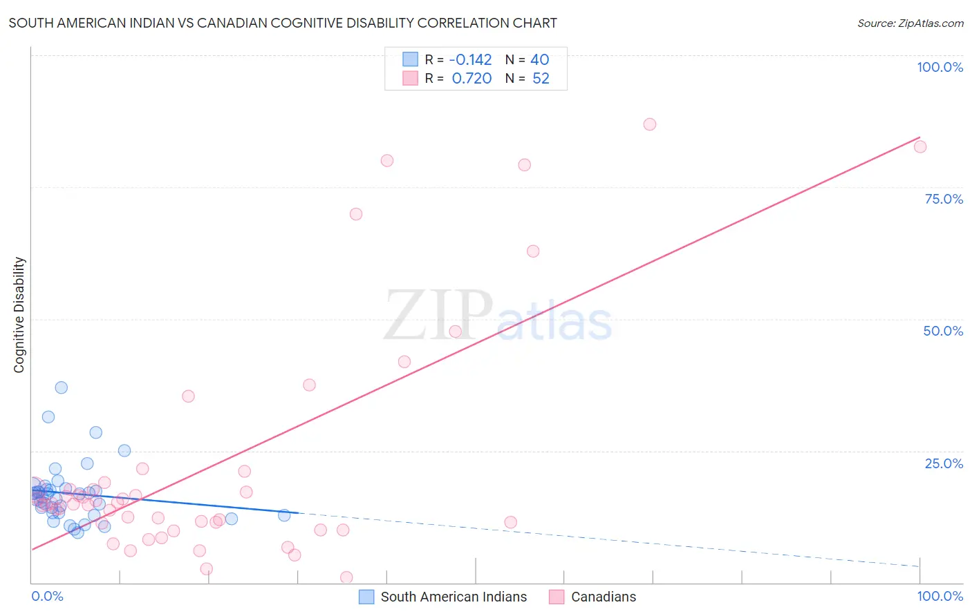 South American Indian vs Canadian Cognitive Disability