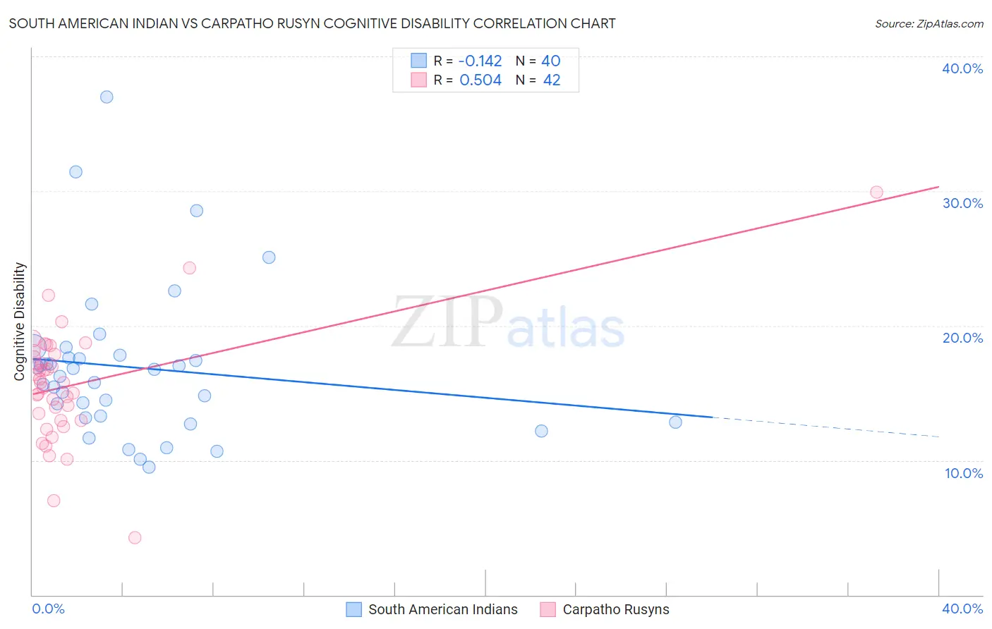 South American Indian vs Carpatho Rusyn Cognitive Disability