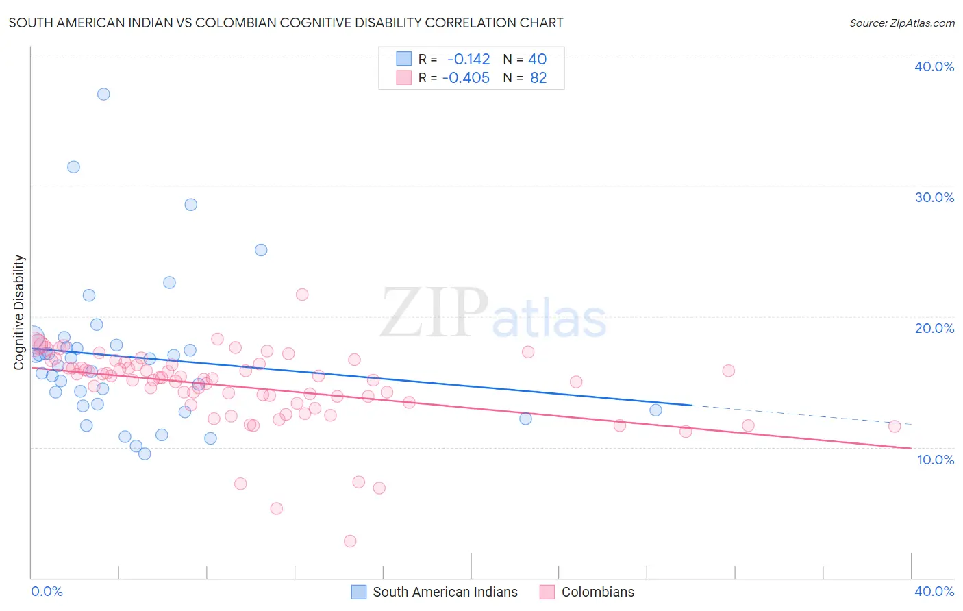 South American Indian vs Colombian Cognitive Disability