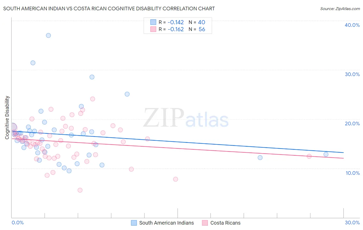 South American Indian vs Costa Rican Cognitive Disability