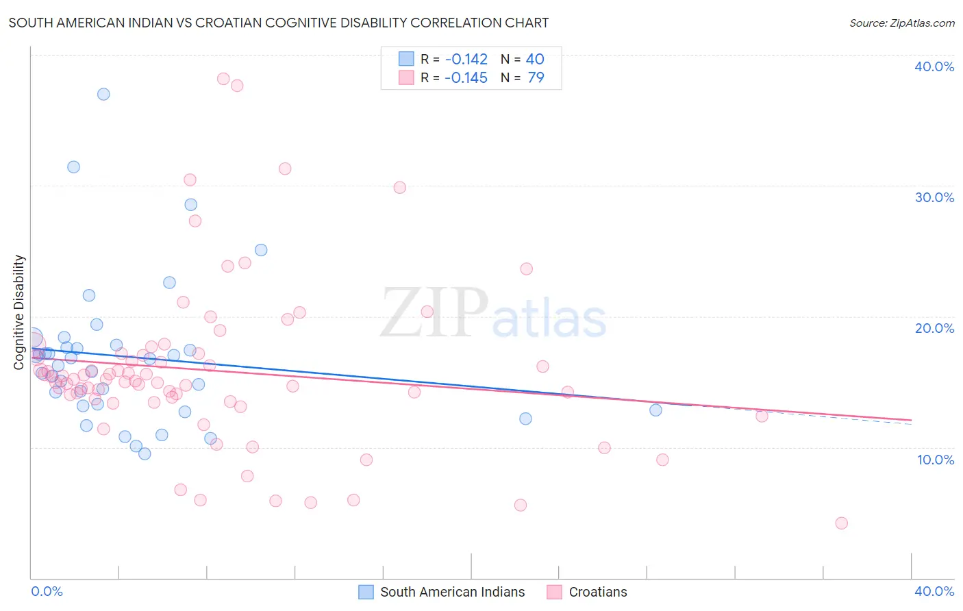 South American Indian vs Croatian Cognitive Disability