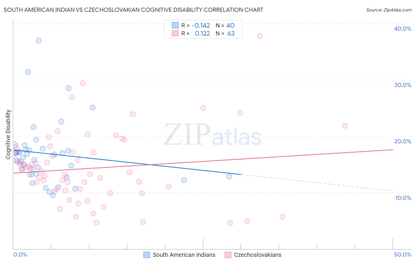 South American Indian vs Czechoslovakian Cognitive Disability
