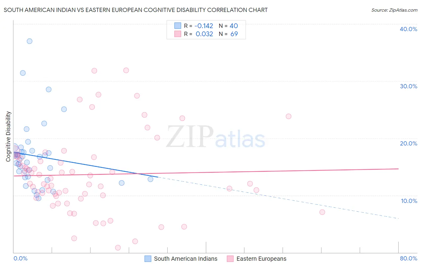 South American Indian vs Eastern European Cognitive Disability