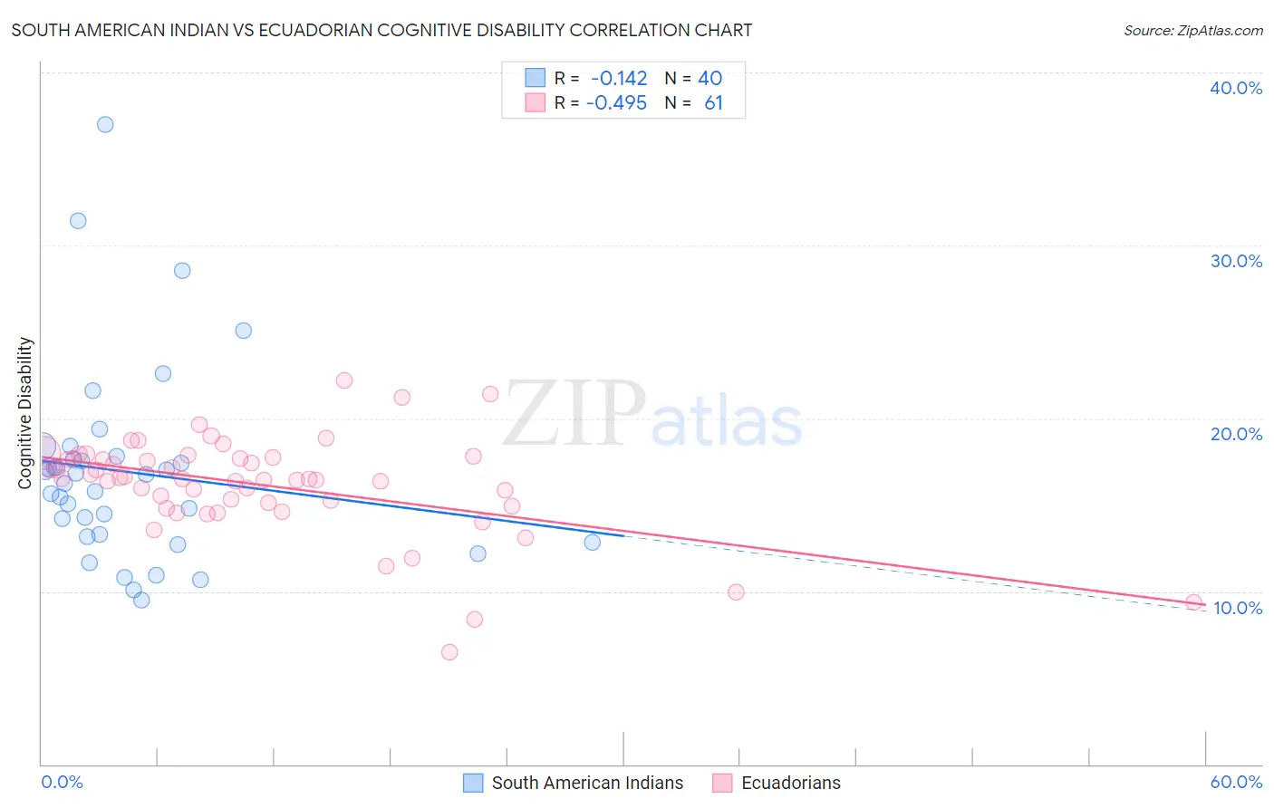 South American Indian vs Ecuadorian Cognitive Disability