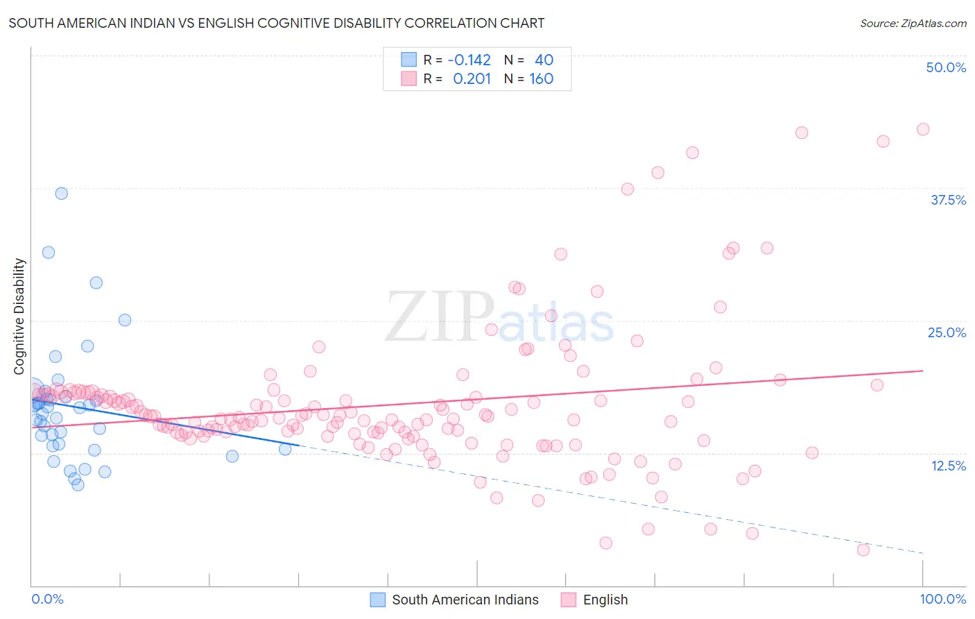 South American Indian vs English Cognitive Disability