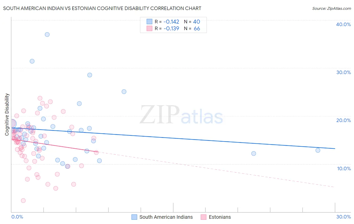 South American Indian vs Estonian Cognitive Disability