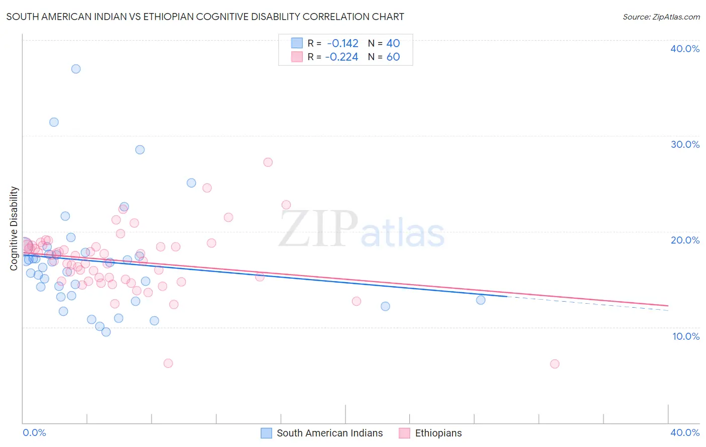 South American Indian vs Ethiopian Cognitive Disability