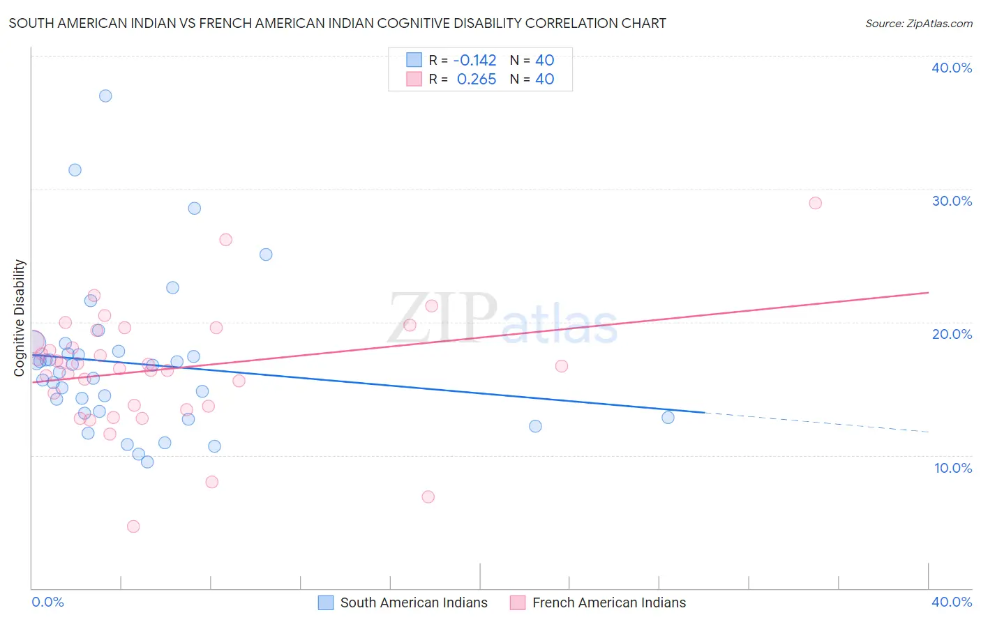 South American Indian vs French American Indian Cognitive Disability