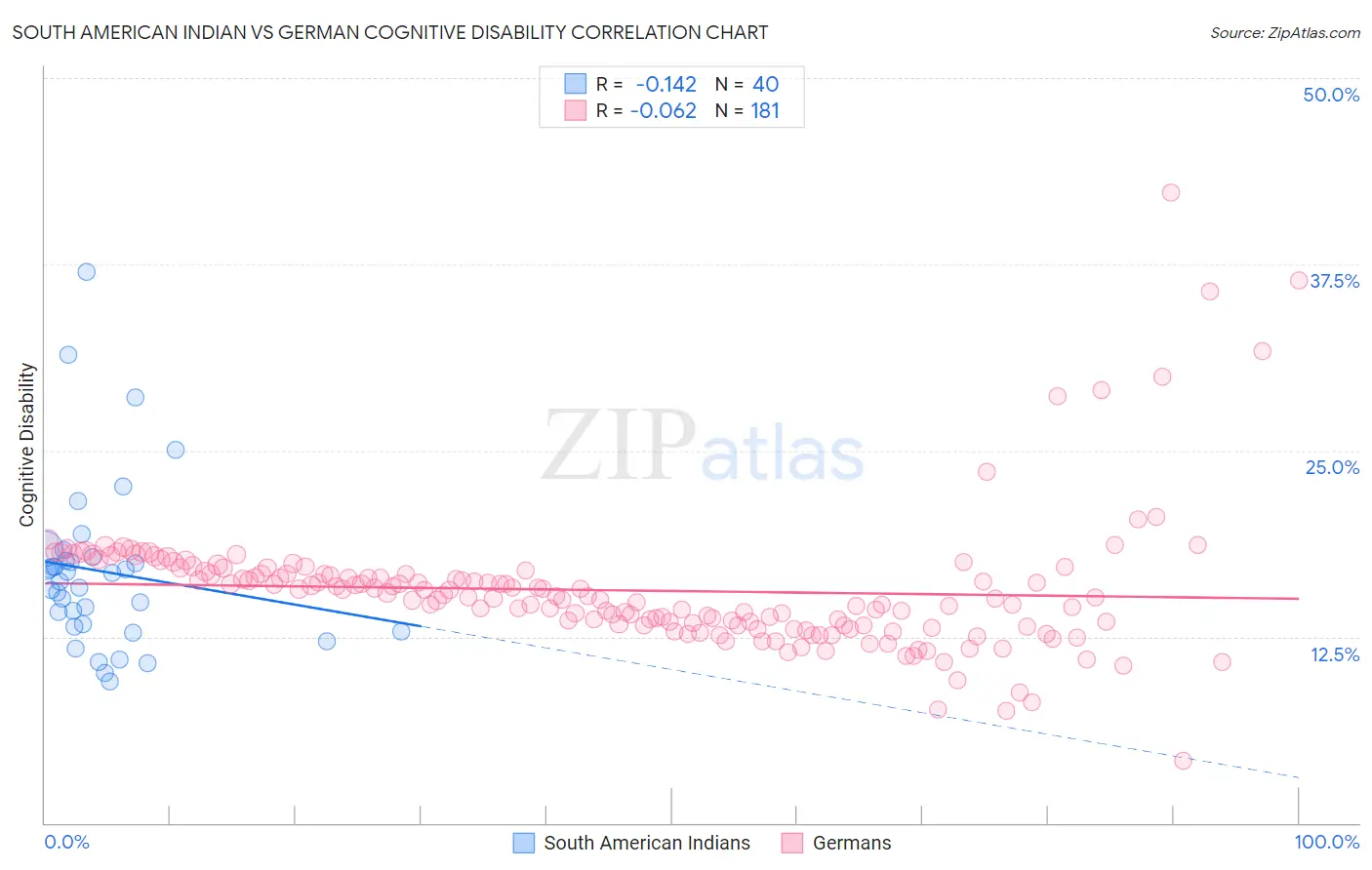 South American Indian vs German Cognitive Disability