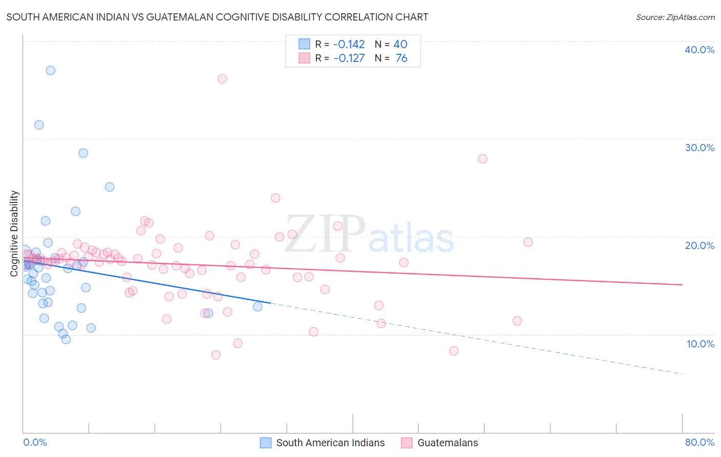 South American Indian vs Guatemalan Cognitive Disability