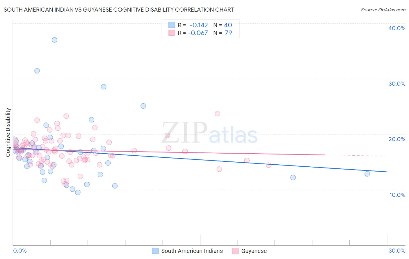 South American Indian vs Guyanese Cognitive Disability