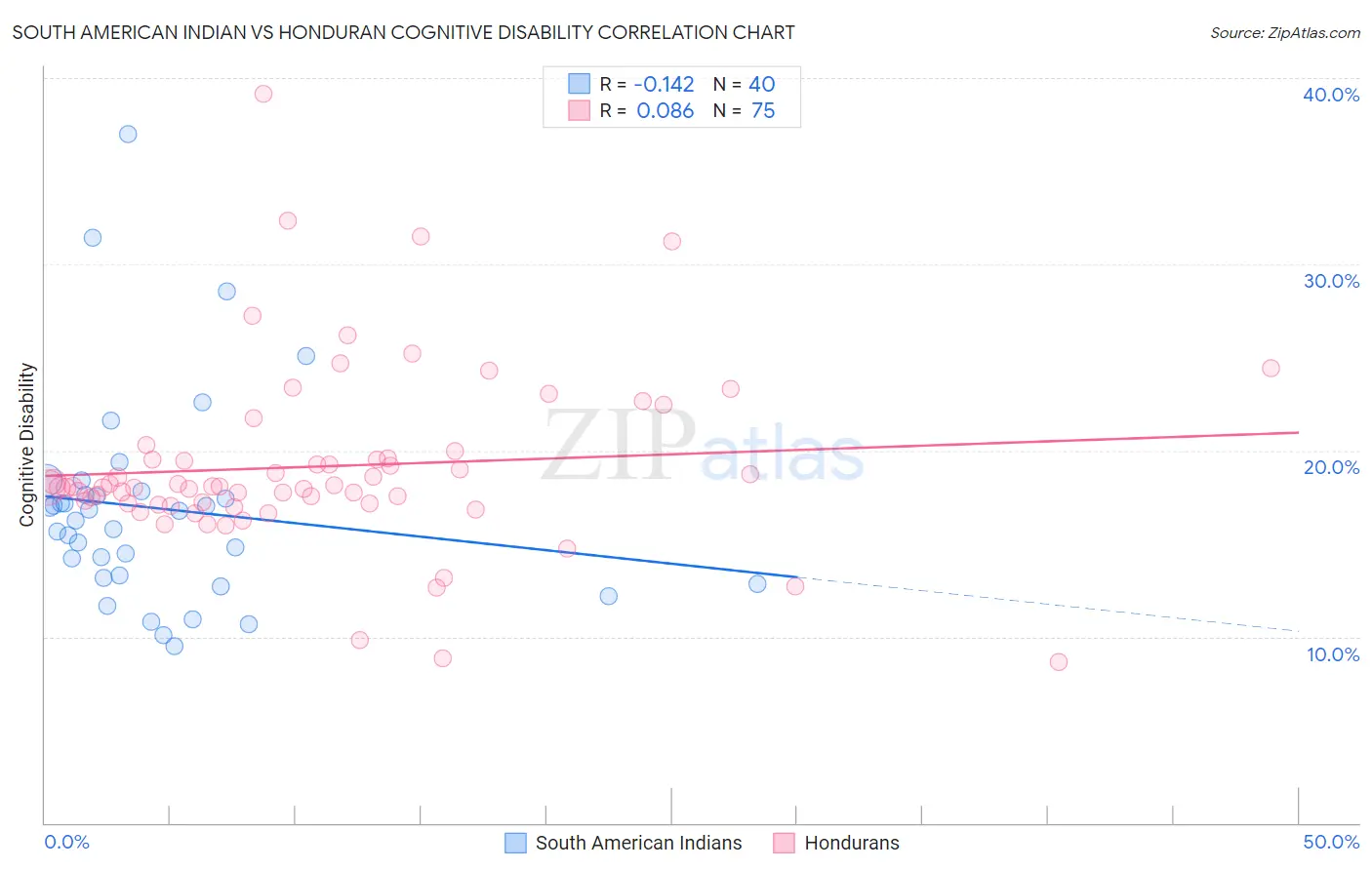 South American Indian vs Honduran Cognitive Disability