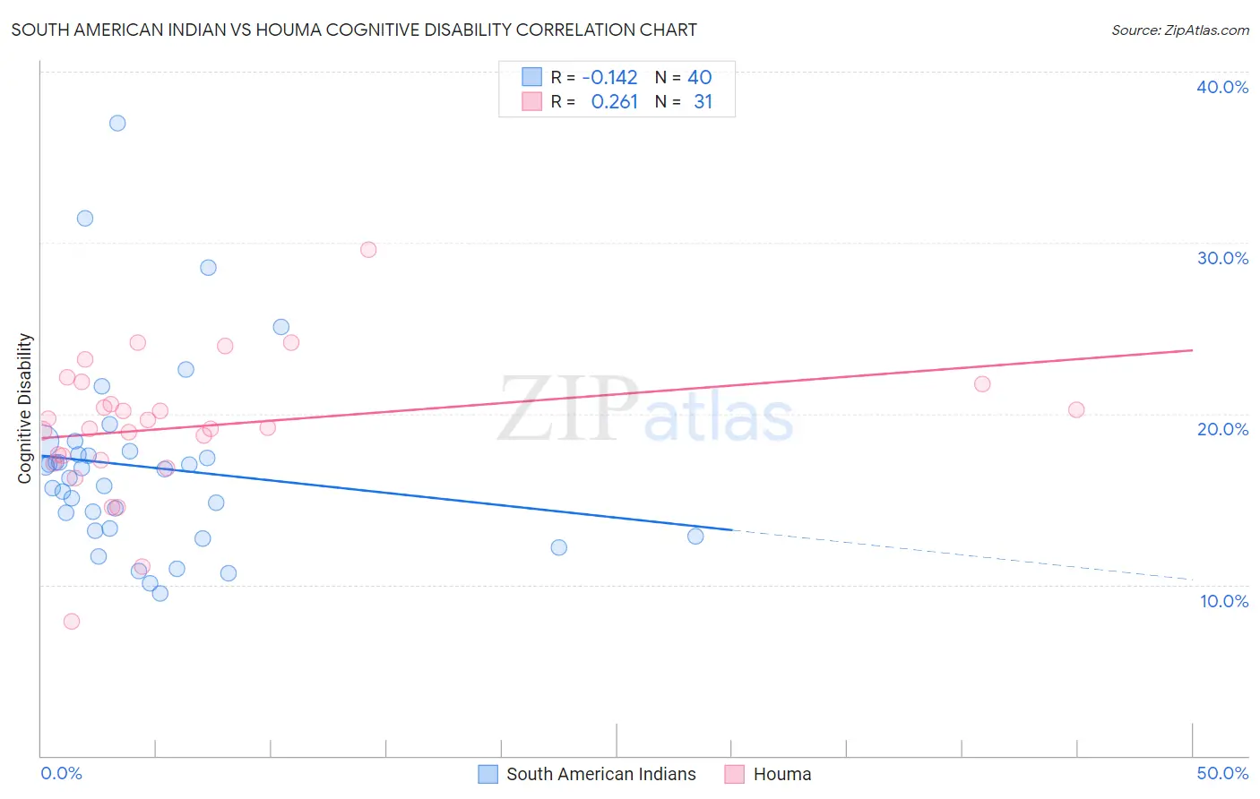 South American Indian vs Houma Cognitive Disability