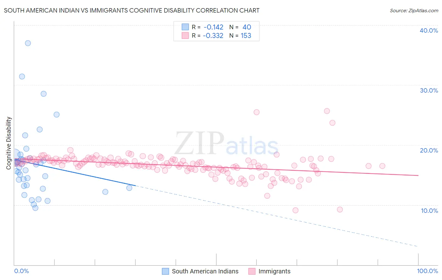 South American Indian vs Immigrants Cognitive Disability