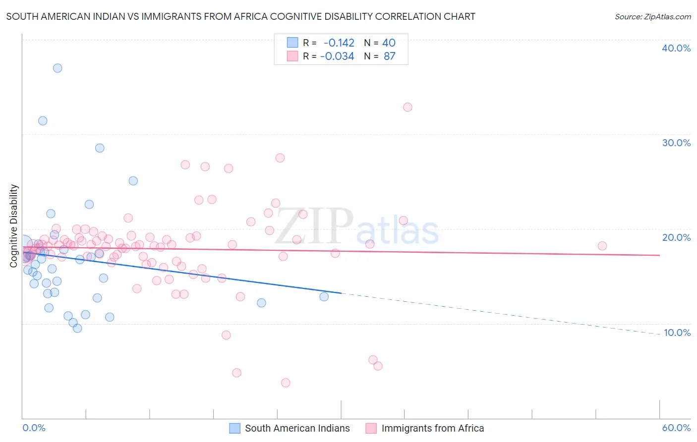 South American Indian vs Immigrants from Africa Cognitive Disability