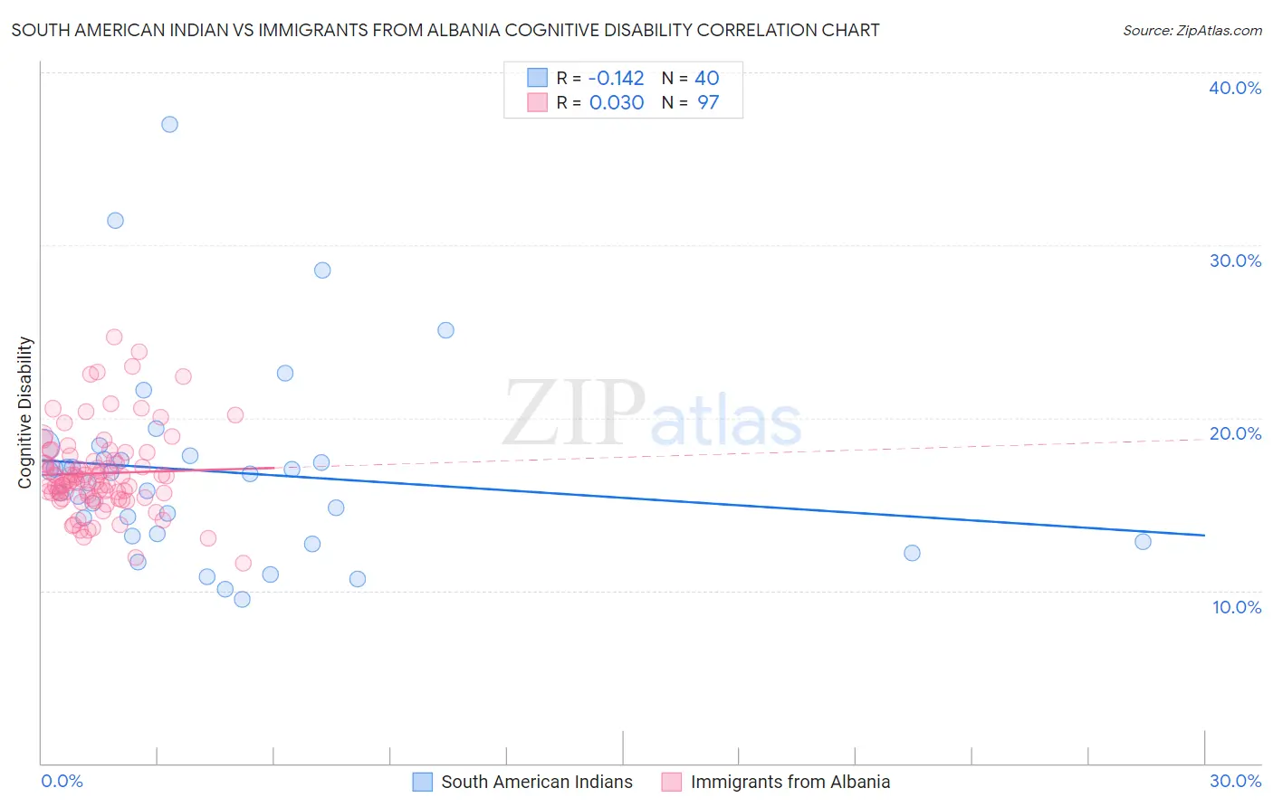 South American Indian vs Immigrants from Albania Cognitive Disability