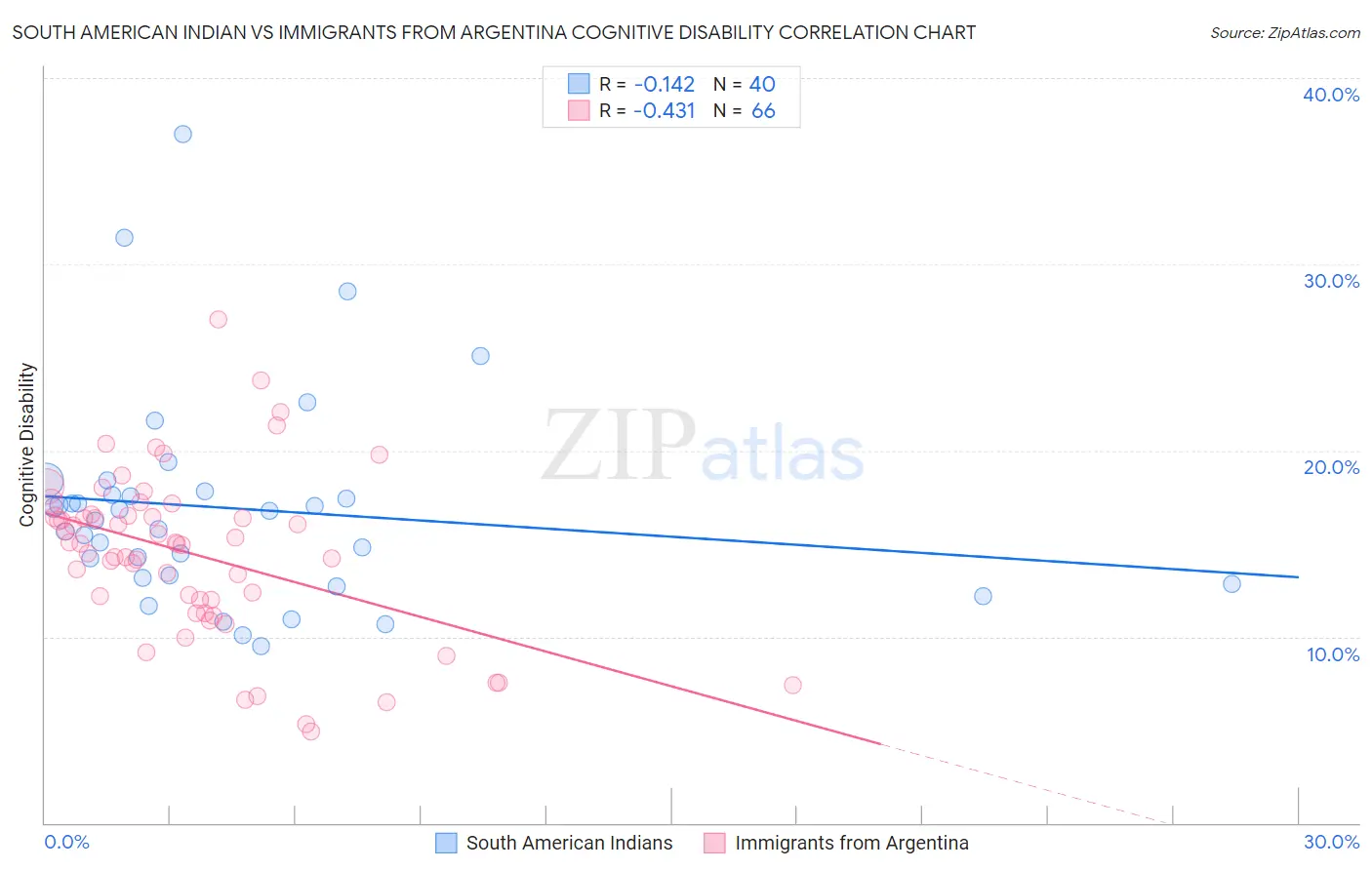 South American Indian vs Immigrants from Argentina Cognitive Disability