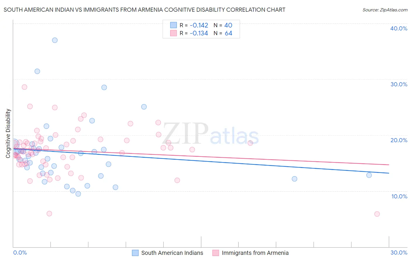 South American Indian vs Immigrants from Armenia Cognitive Disability