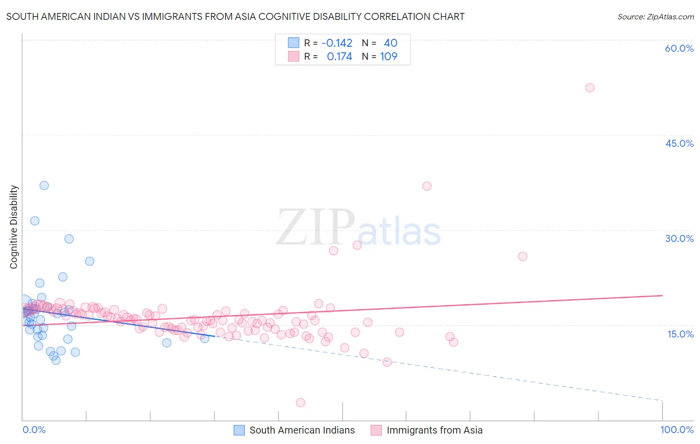 South American Indian vs Immigrants from Asia Cognitive Disability