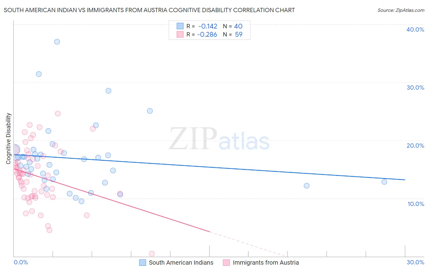 South American Indian vs Immigrants from Austria Cognitive Disability