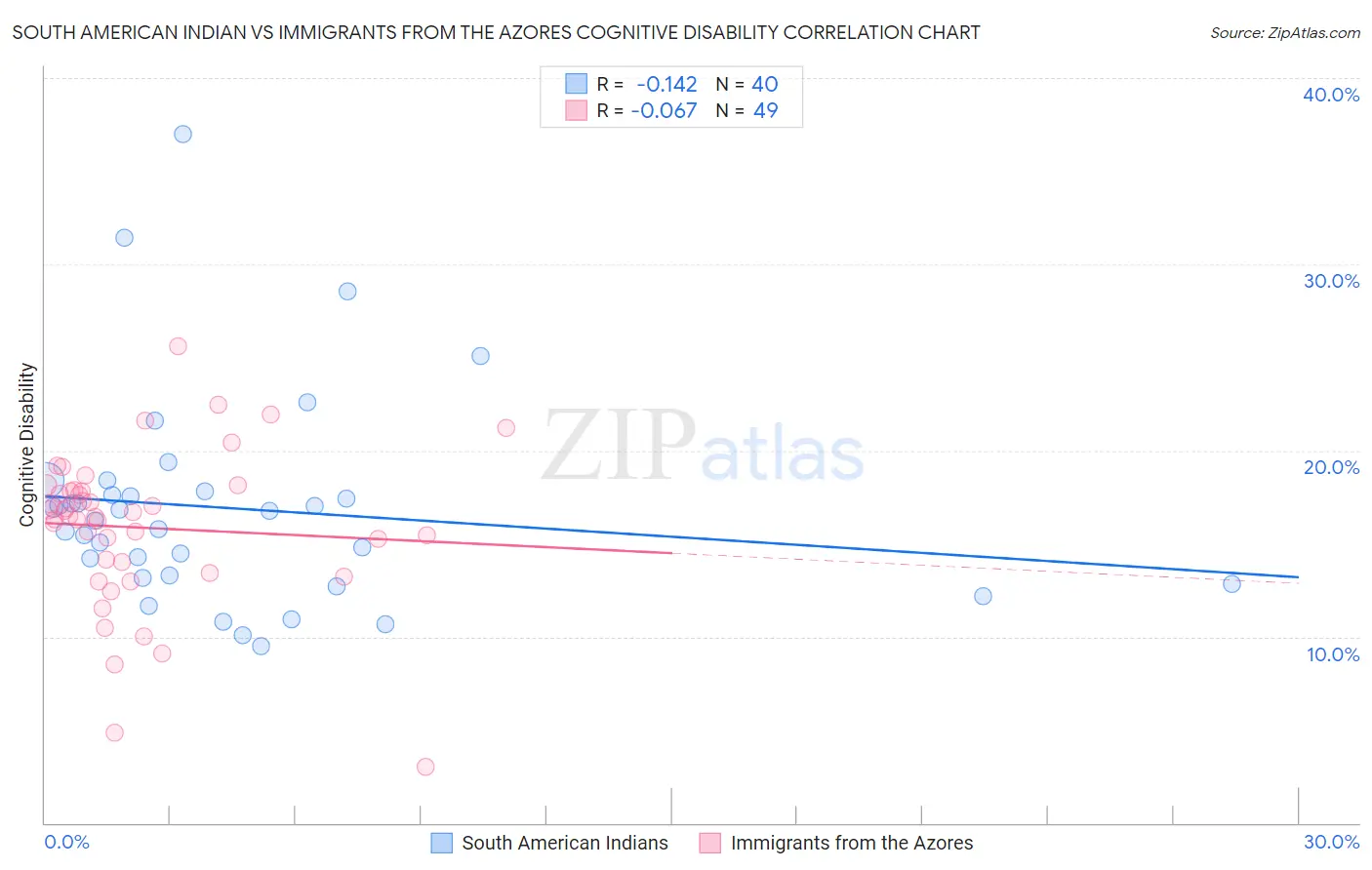 South American Indian vs Immigrants from the Azores Cognitive Disability