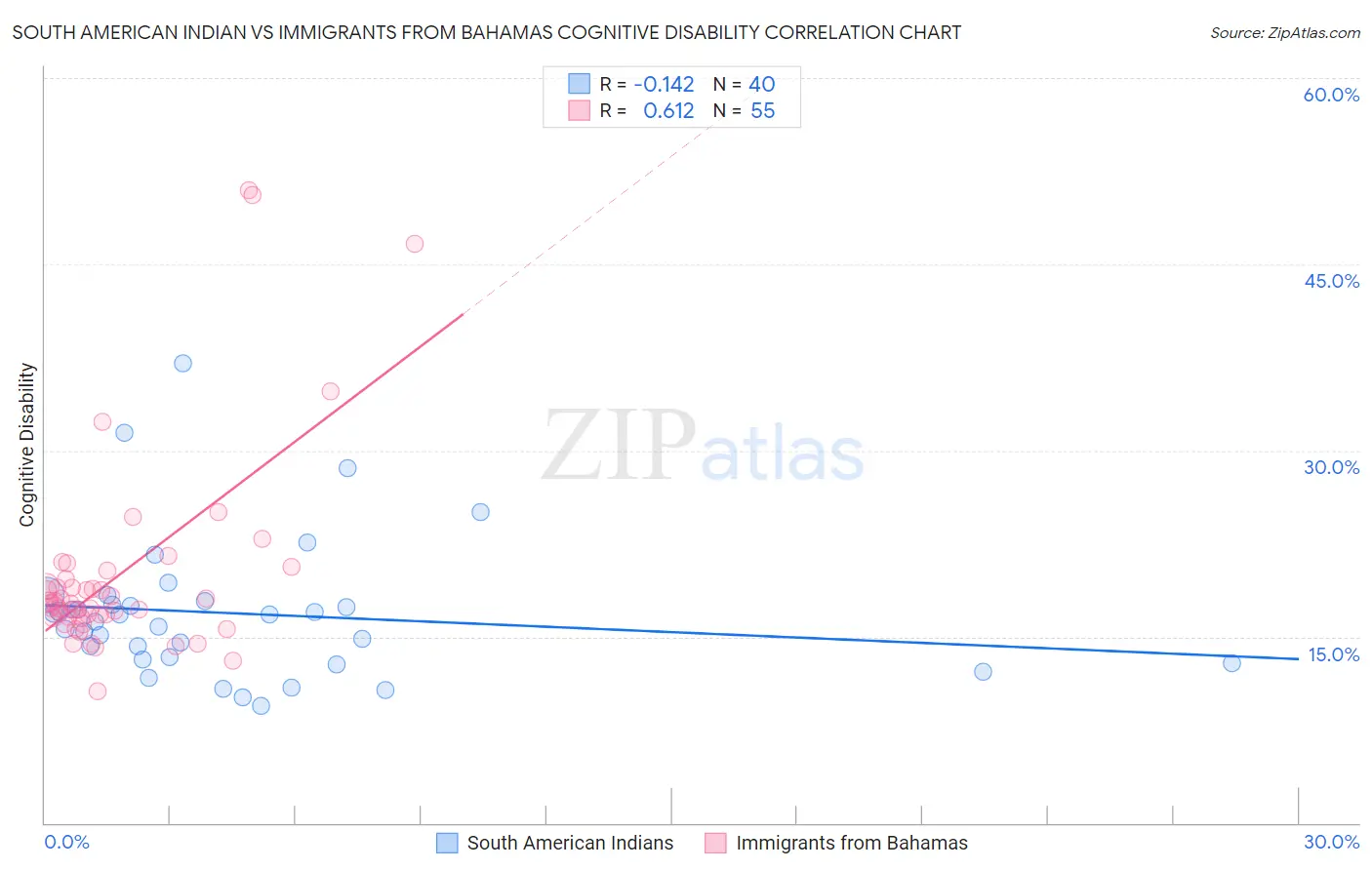 South American Indian vs Immigrants from Bahamas Cognitive Disability