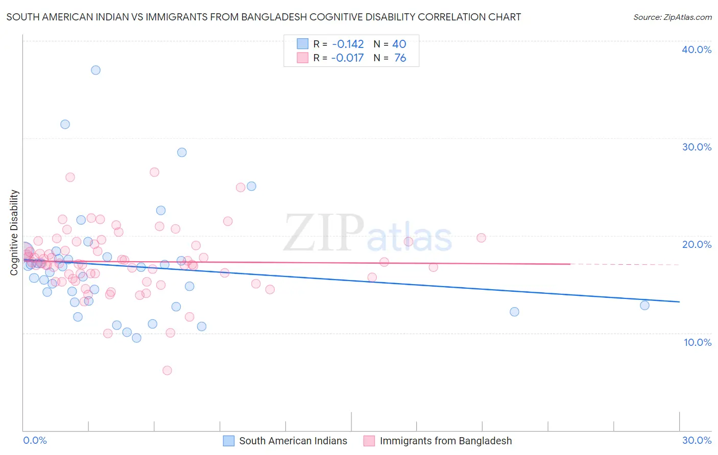 South American Indian vs Immigrants from Bangladesh Cognitive Disability