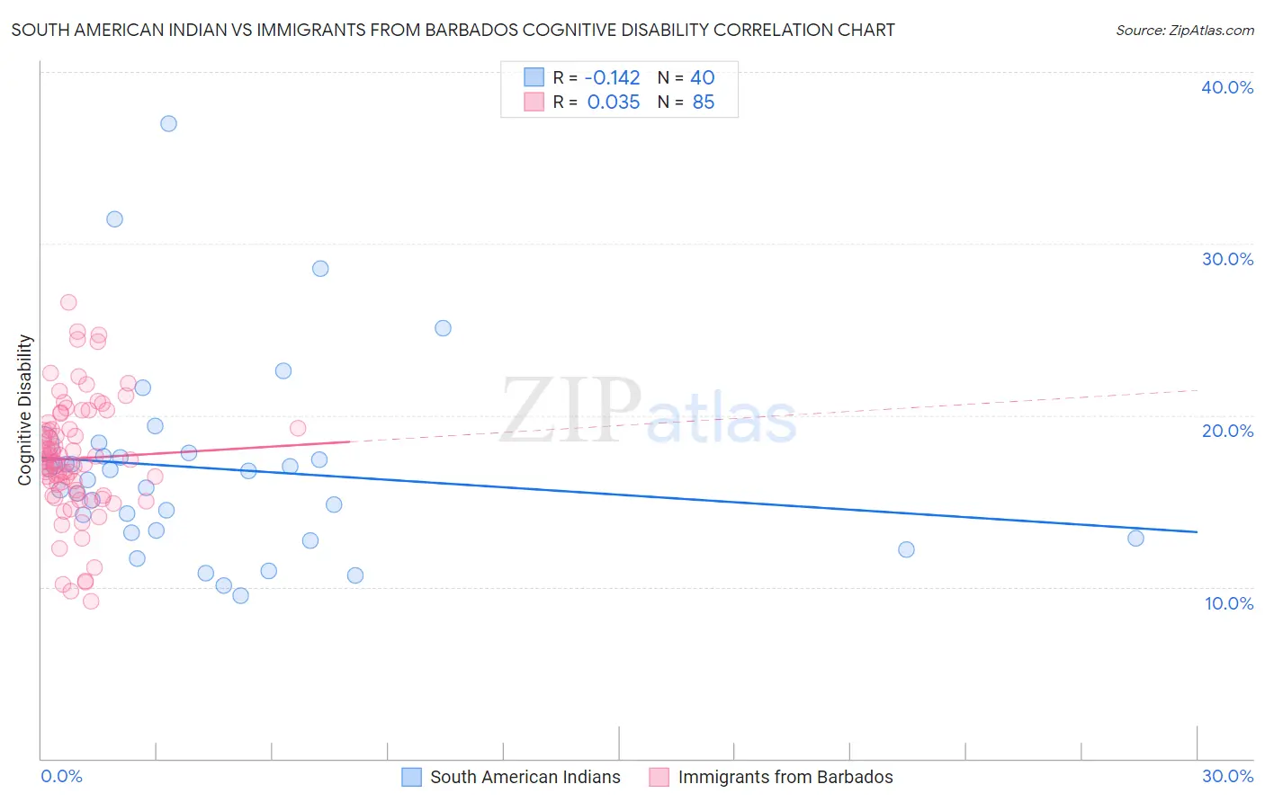 South American Indian vs Immigrants from Barbados Cognitive Disability