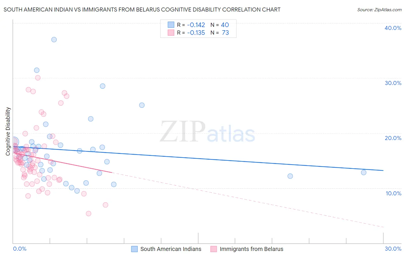 South American Indian vs Immigrants from Belarus Cognitive Disability