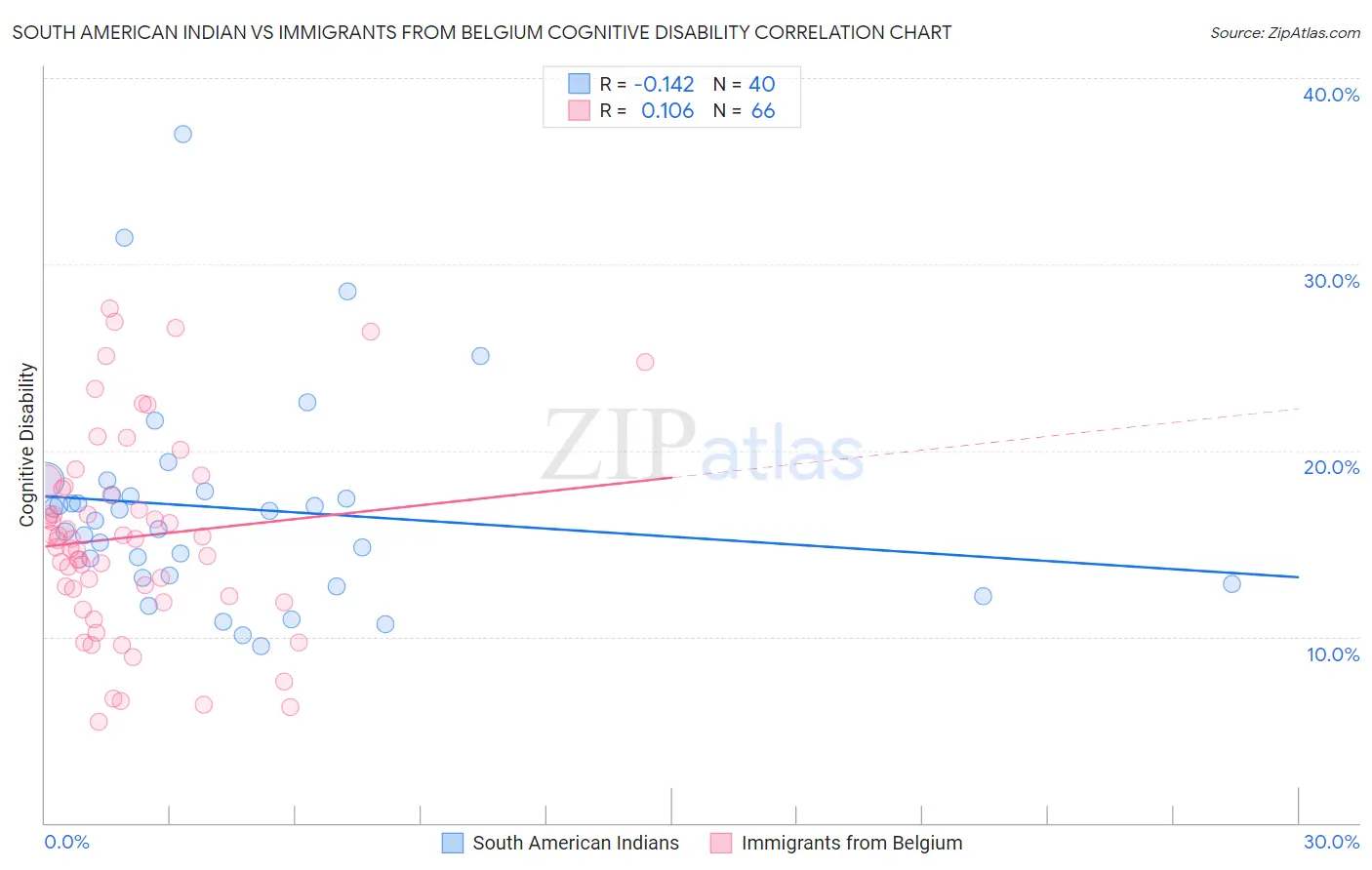 South American Indian vs Immigrants from Belgium Cognitive Disability