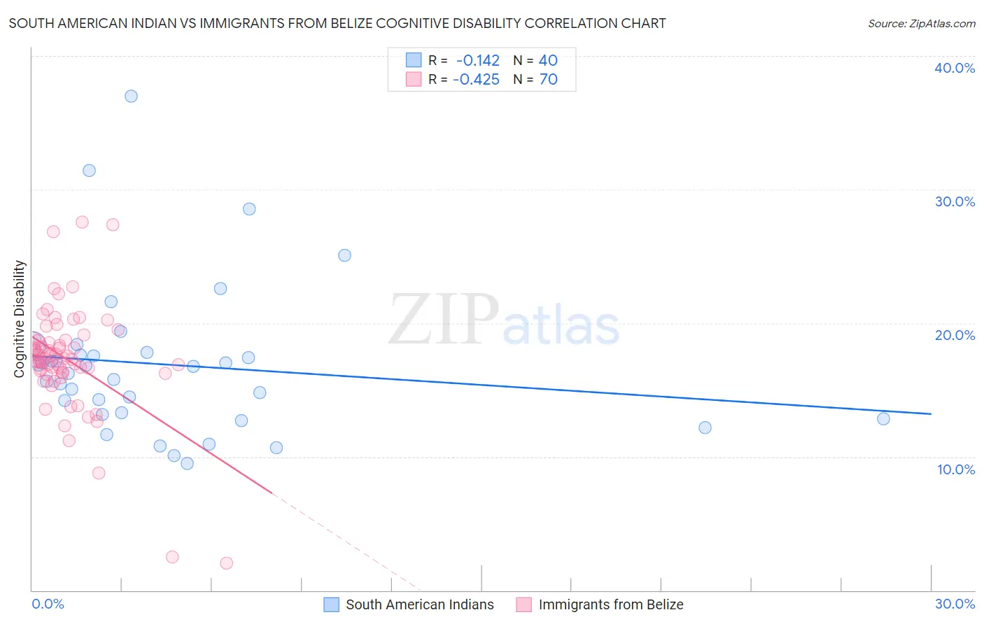 South American Indian vs Immigrants from Belize Cognitive Disability