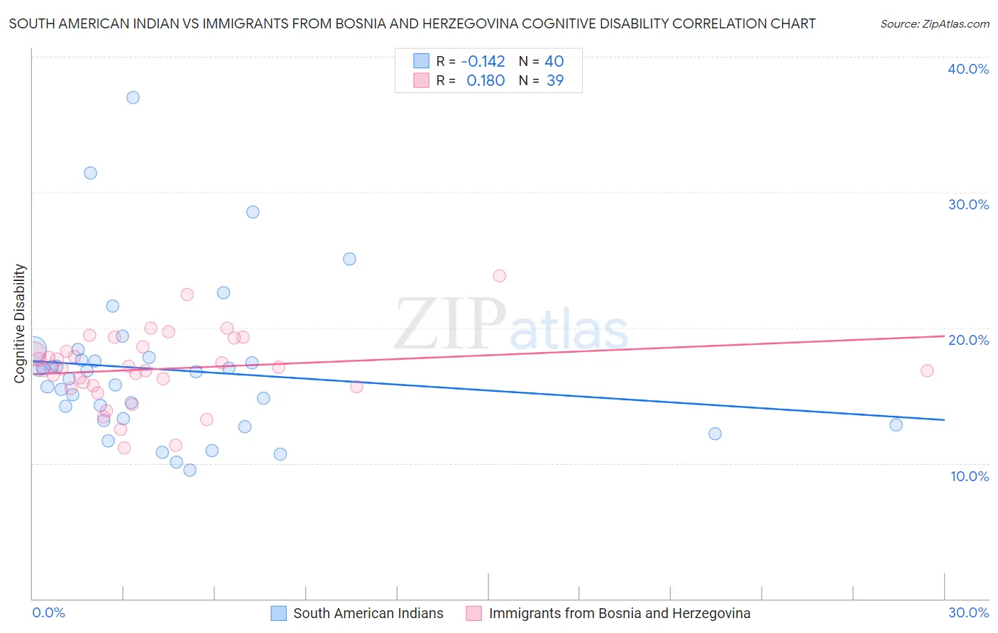 South American Indian vs Immigrants from Bosnia and Herzegovina Cognitive Disability