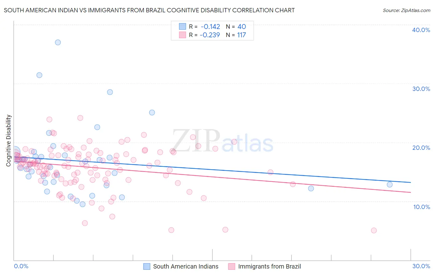 South American Indian vs Immigrants from Brazil Cognitive Disability