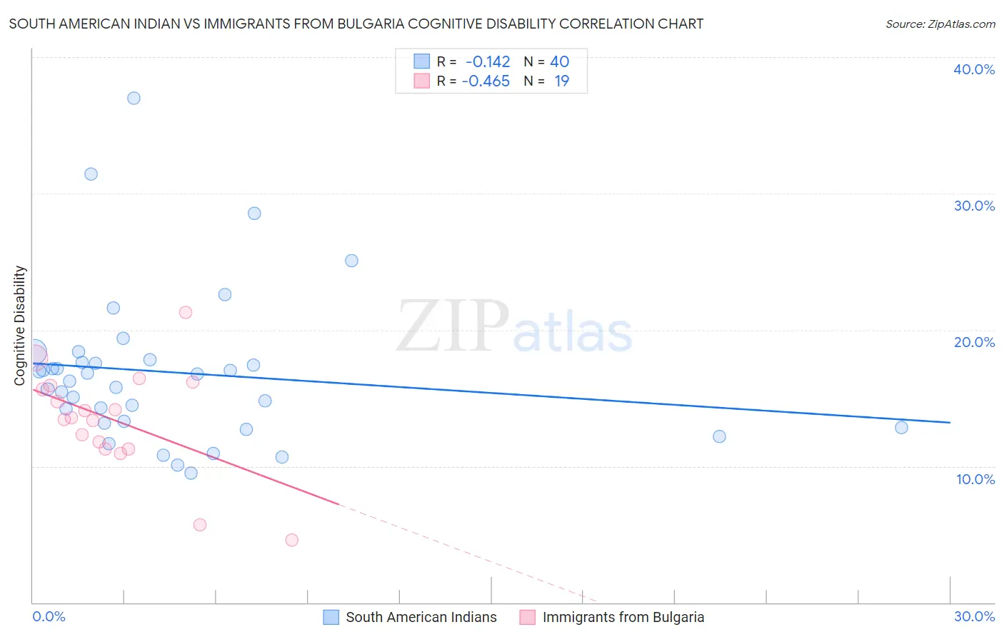 South American Indian vs Immigrants from Bulgaria Cognitive Disability