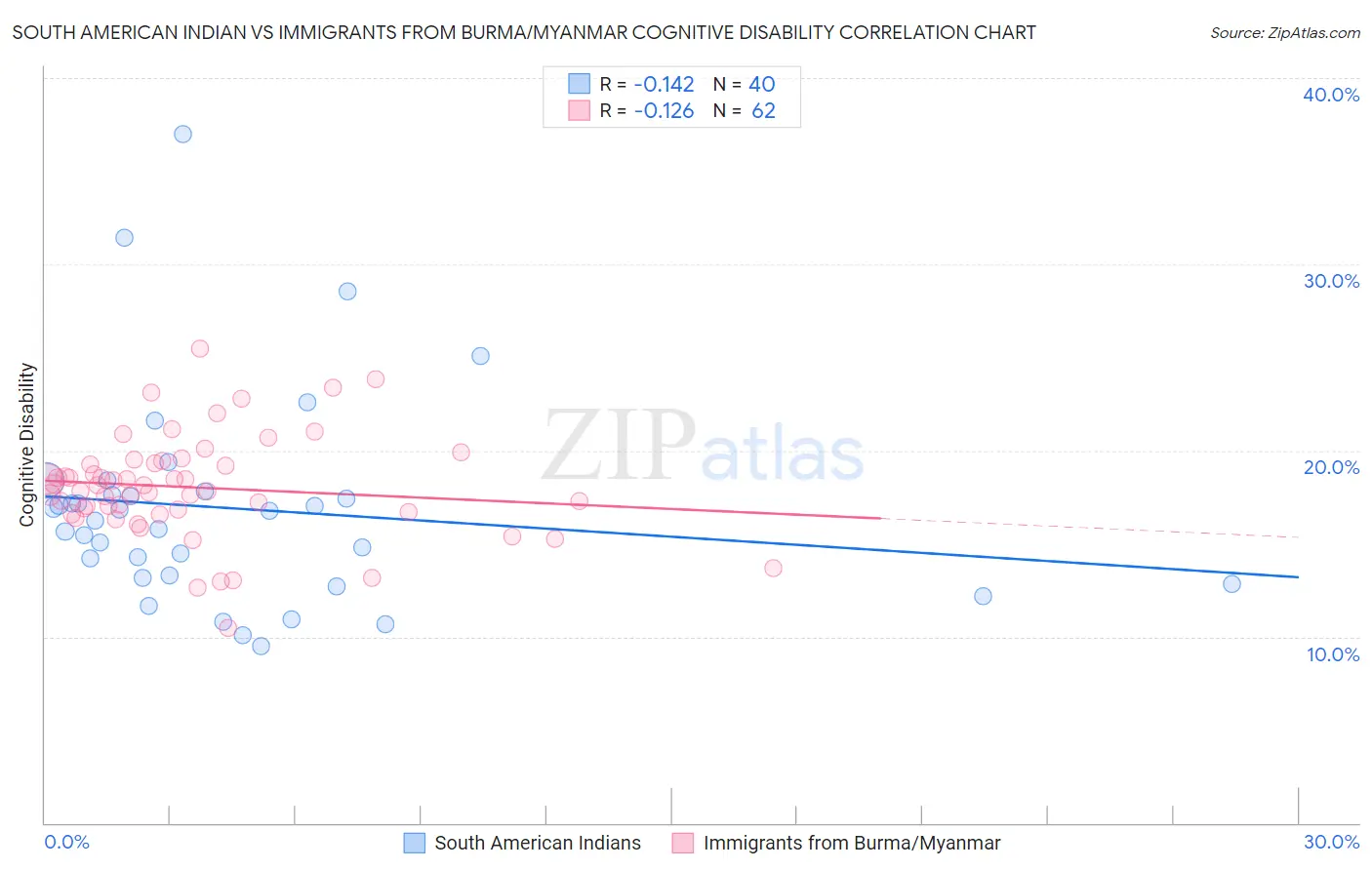 South American Indian vs Immigrants from Burma/Myanmar Cognitive Disability