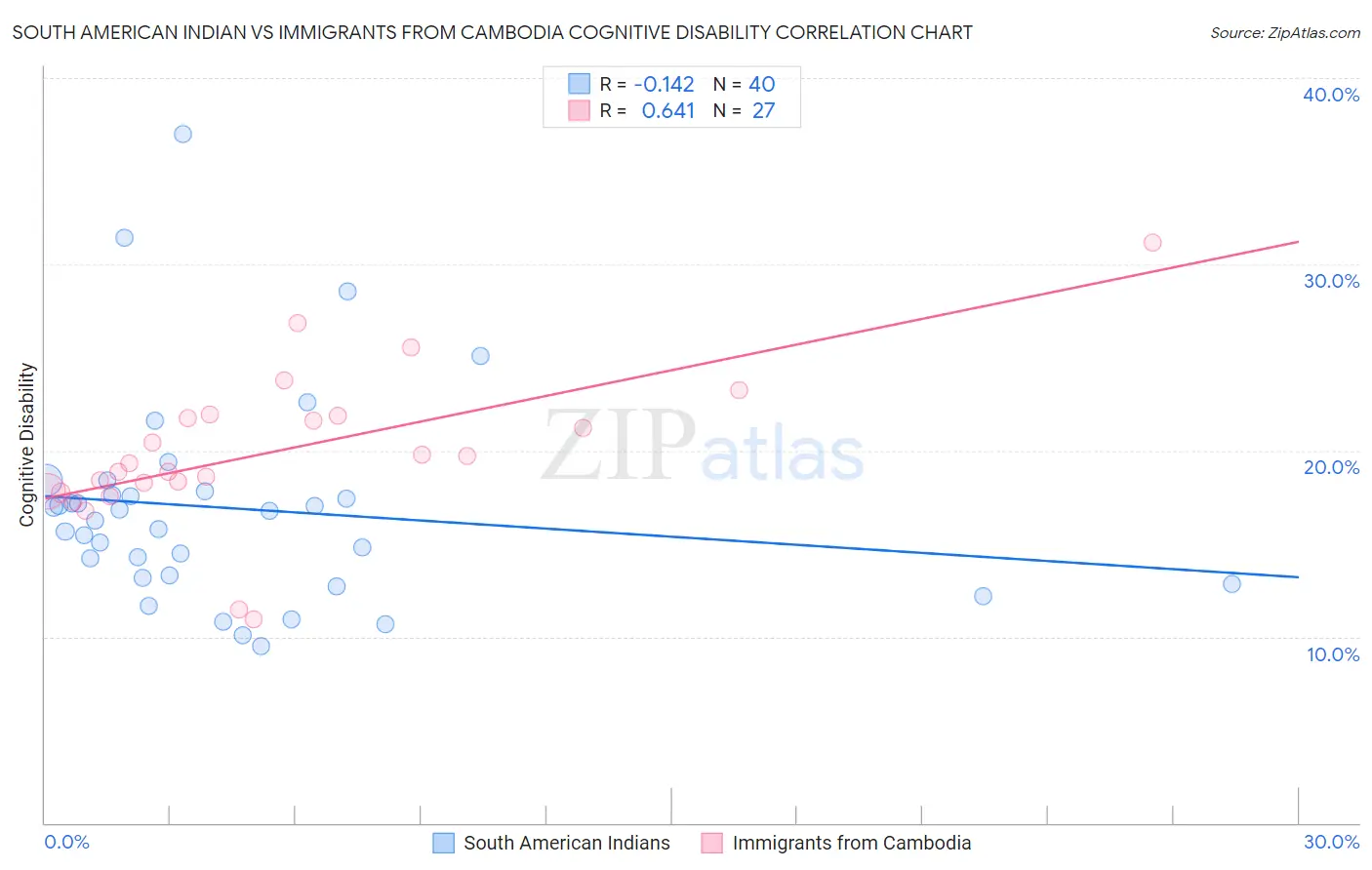 South American Indian vs Immigrants from Cambodia Cognitive Disability