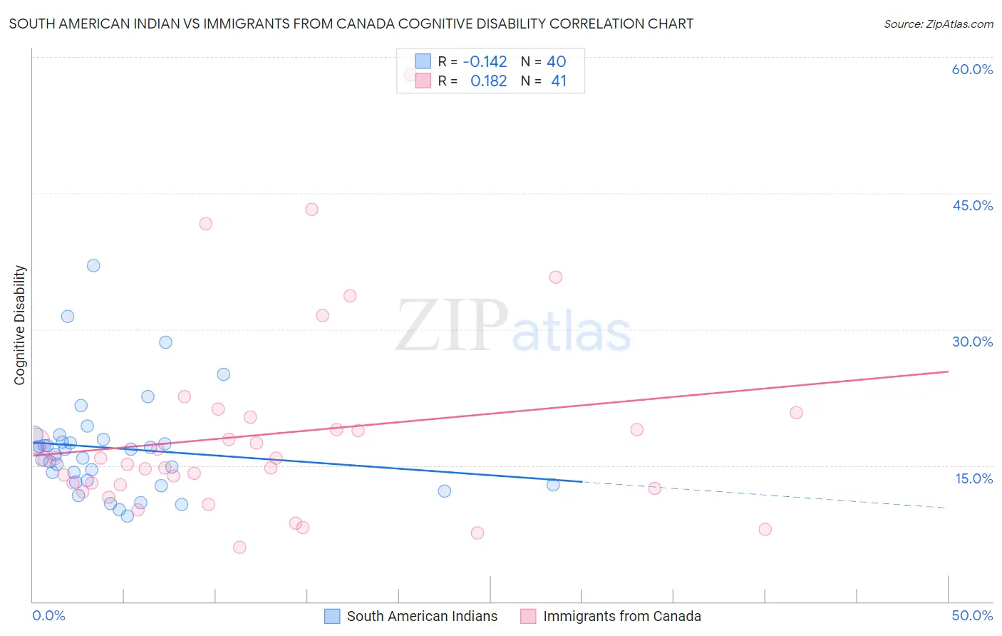 South American Indian vs Immigrants from Canada Cognitive Disability