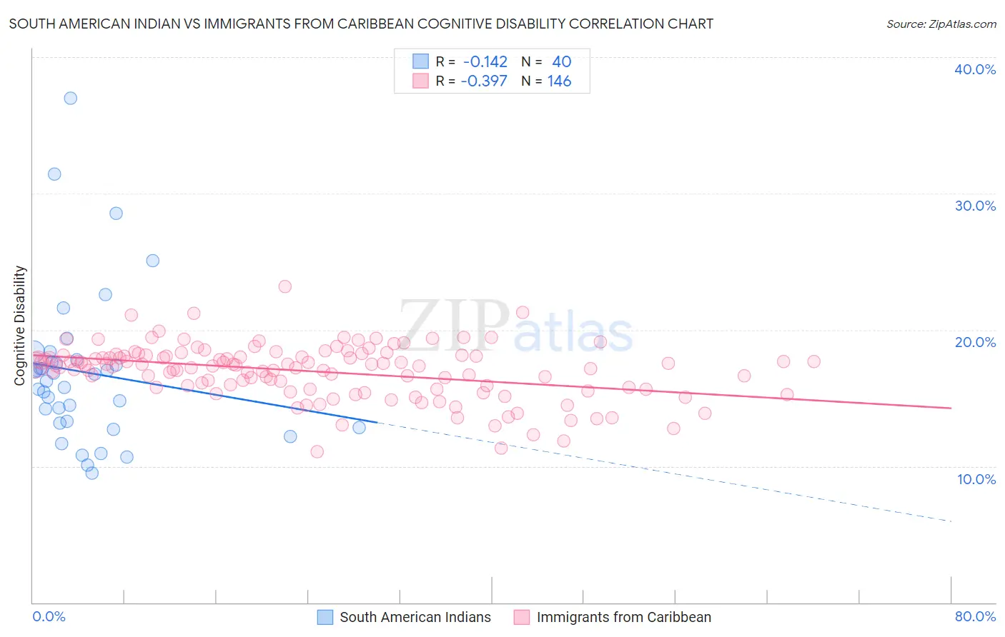 South American Indian vs Immigrants from Caribbean Cognitive Disability