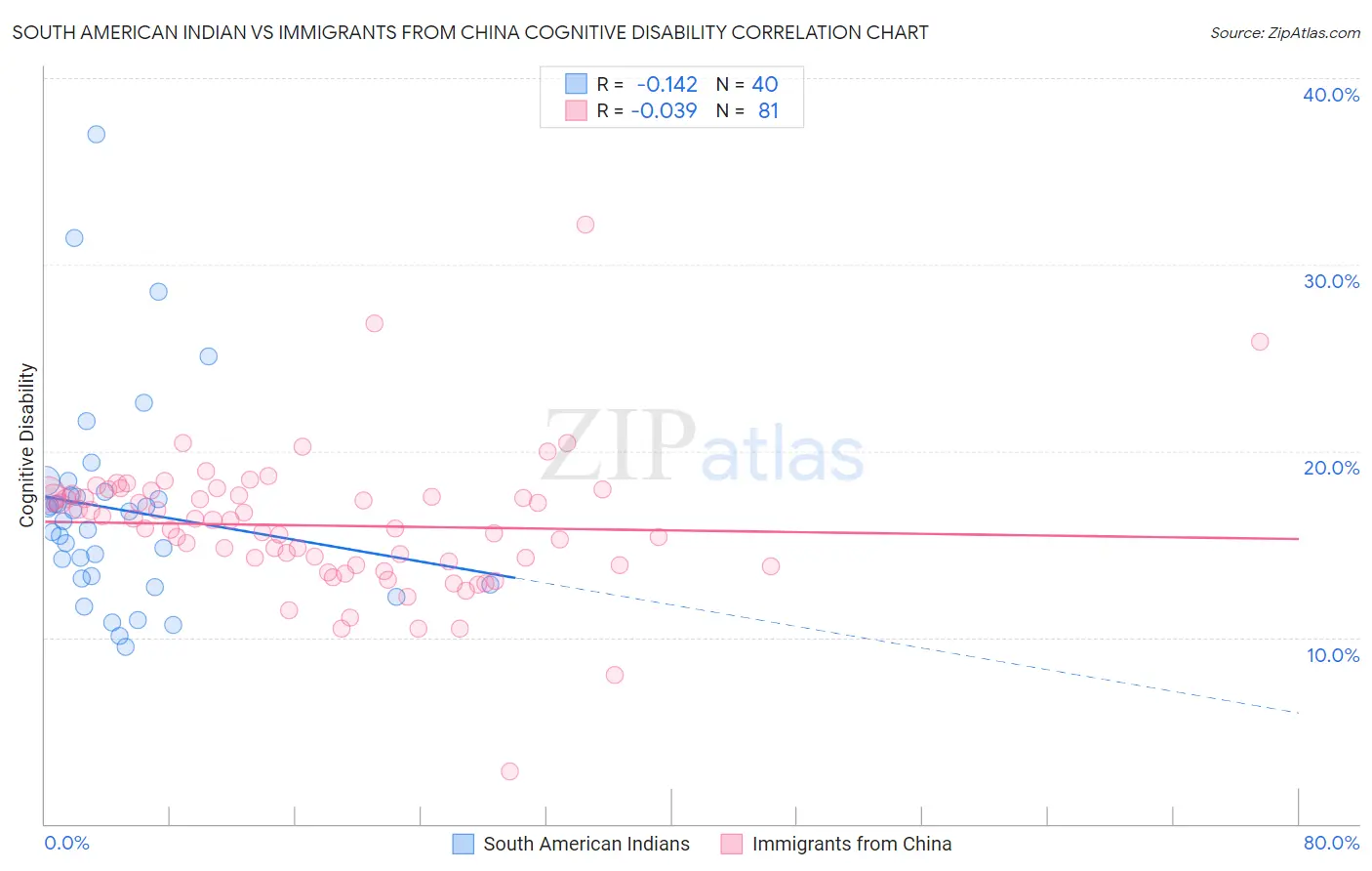 South American Indian vs Immigrants from China Cognitive Disability