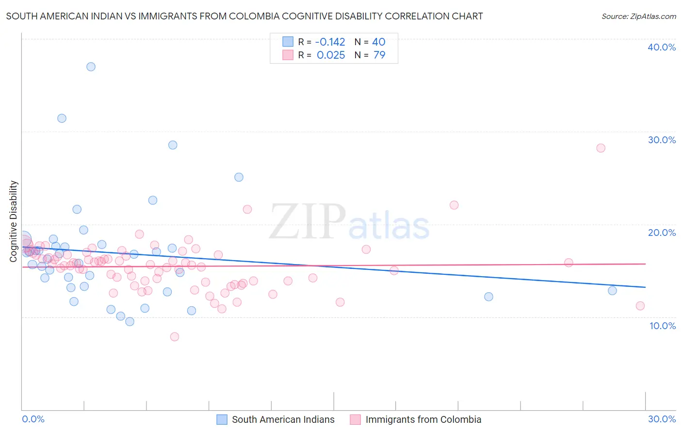 South American Indian vs Immigrants from Colombia Cognitive Disability