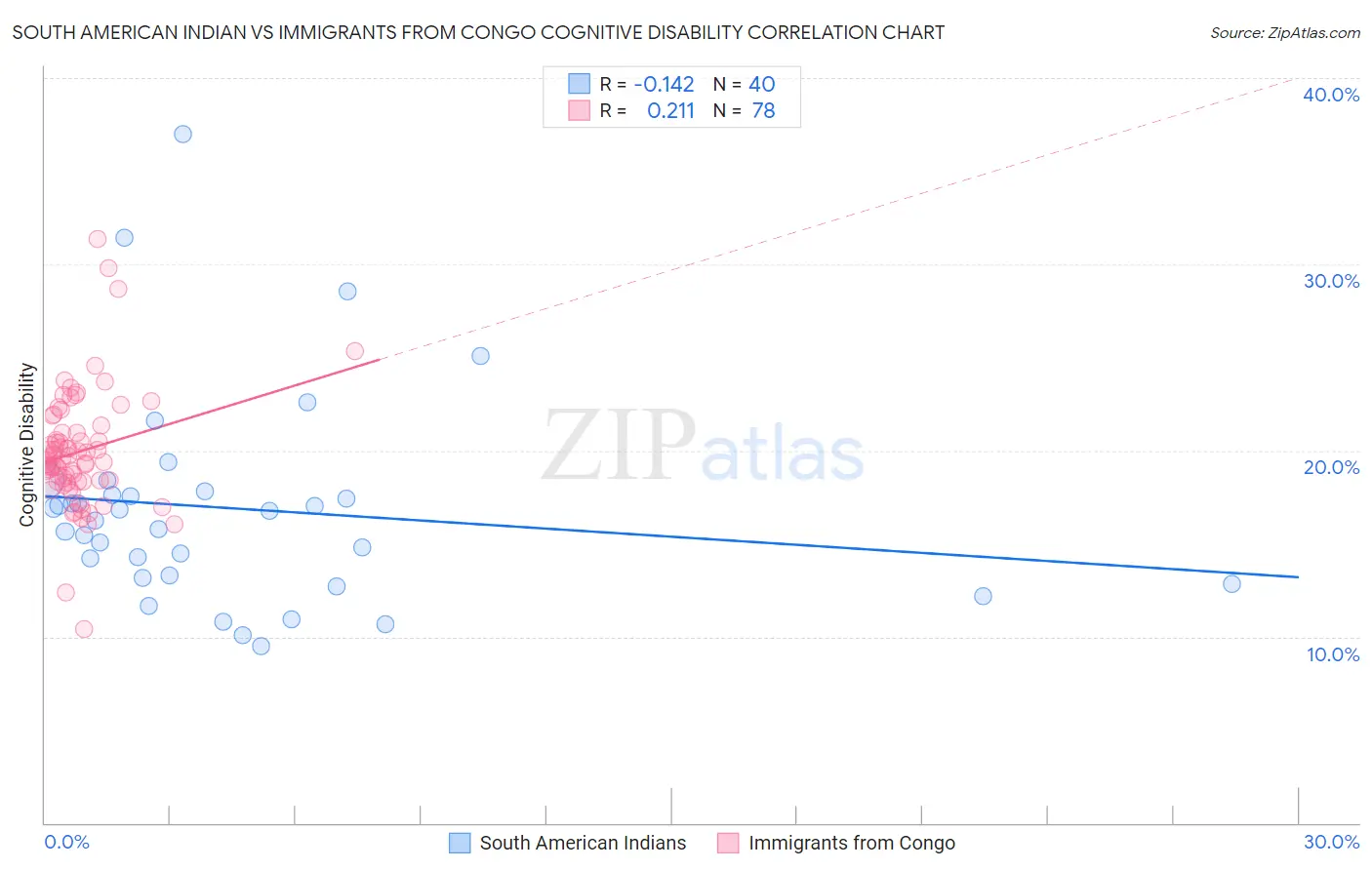 South American Indian vs Immigrants from Congo Cognitive Disability