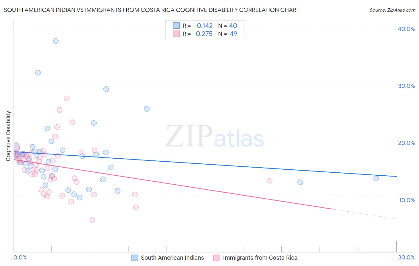 South American Indian vs Immigrants from Costa Rica Cognitive Disability