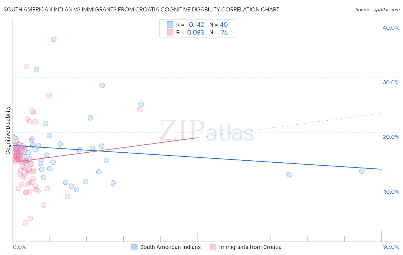 South American Indian vs Immigrants from Croatia Cognitive Disability