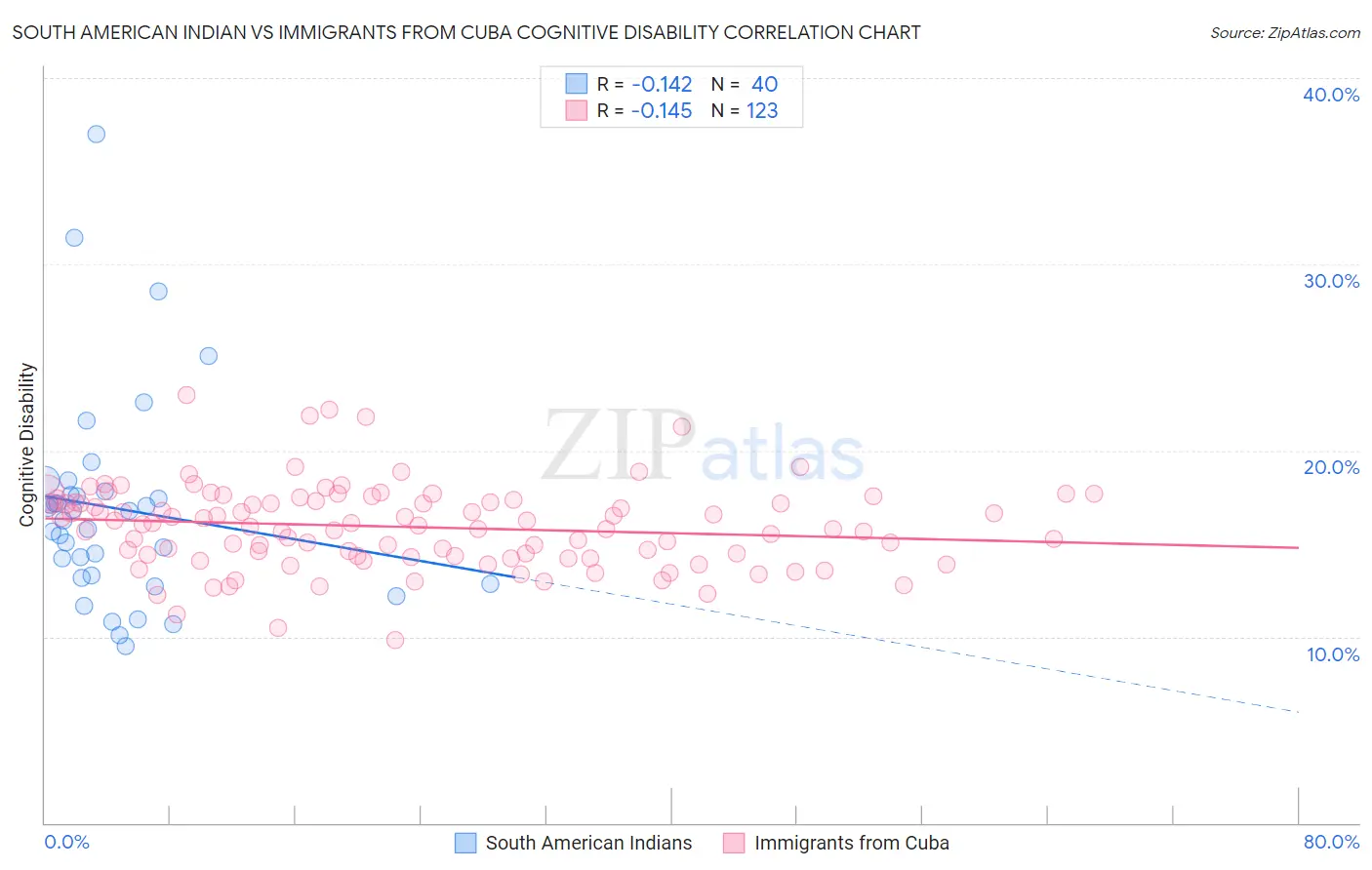 South American Indian vs Immigrants from Cuba Cognitive Disability