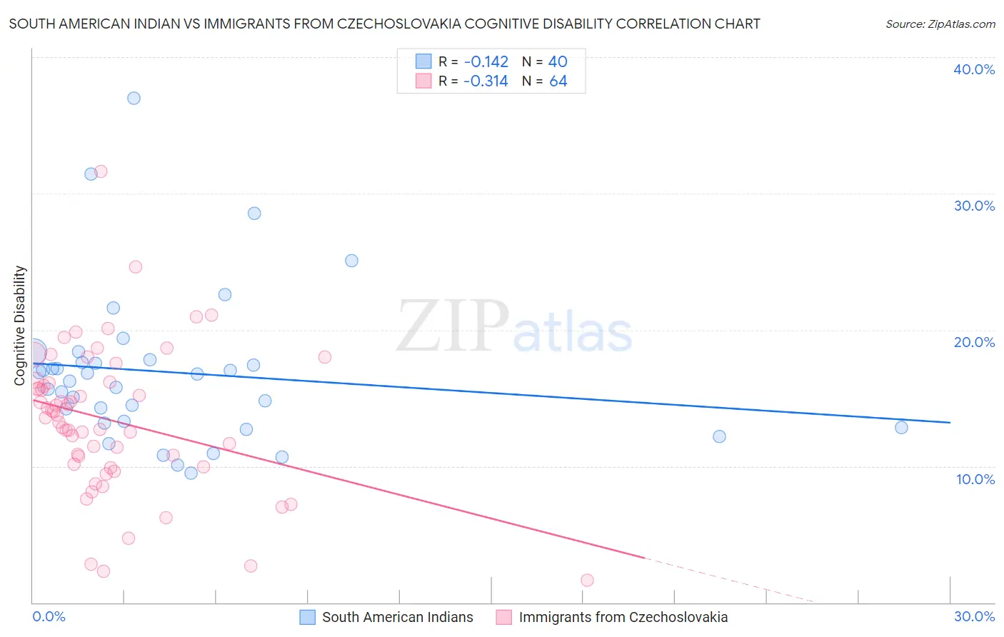 South American Indian vs Immigrants from Czechoslovakia Cognitive Disability