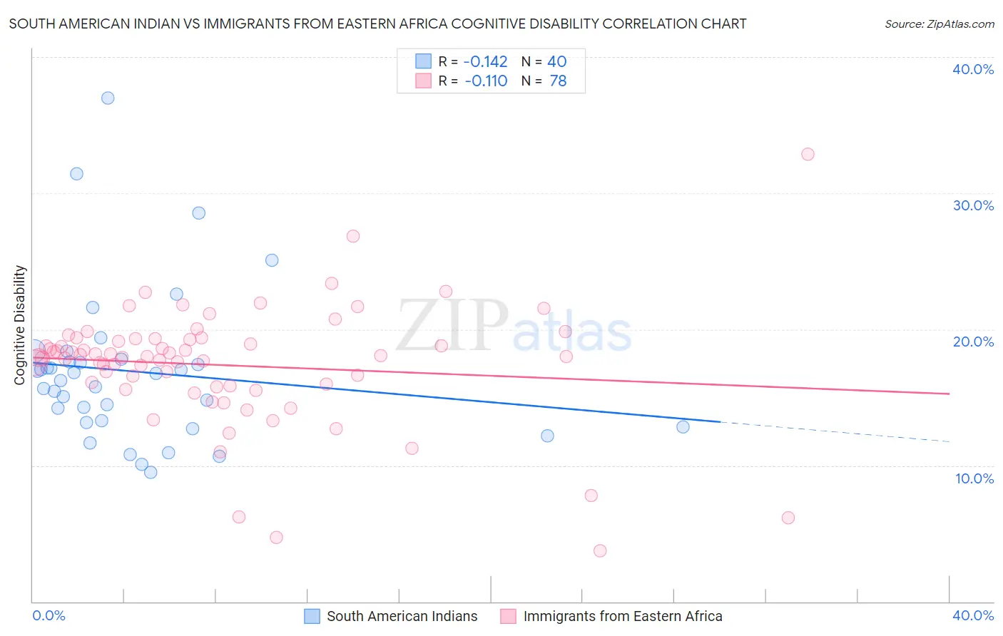 South American Indian vs Immigrants from Eastern Africa Cognitive Disability