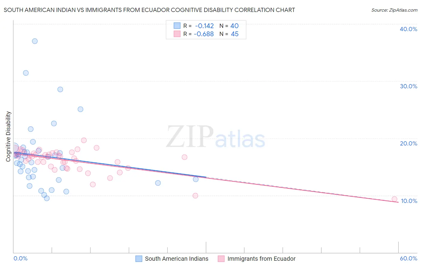 South American Indian vs Immigrants from Ecuador Cognitive Disability