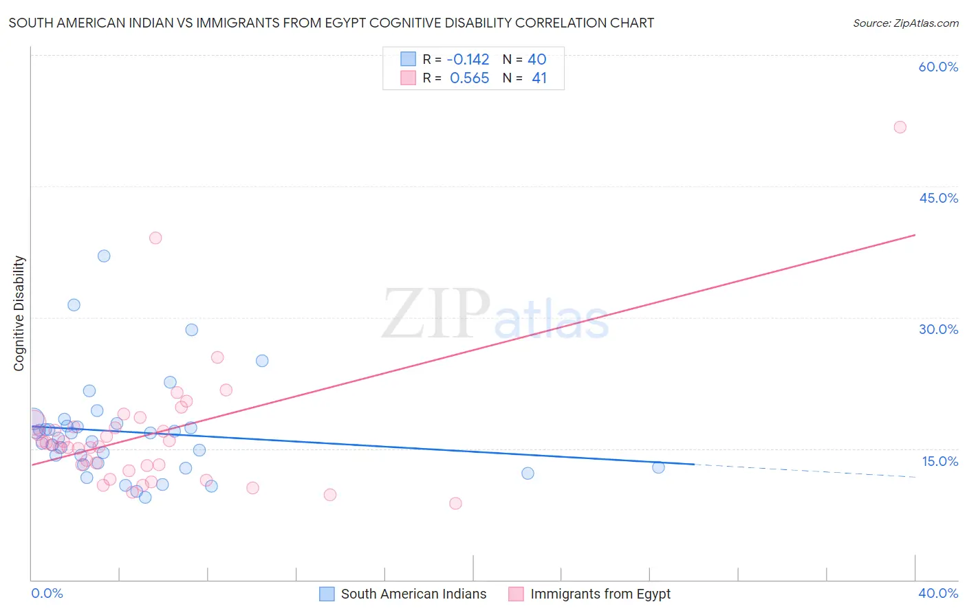 South American Indian vs Immigrants from Egypt Cognitive Disability