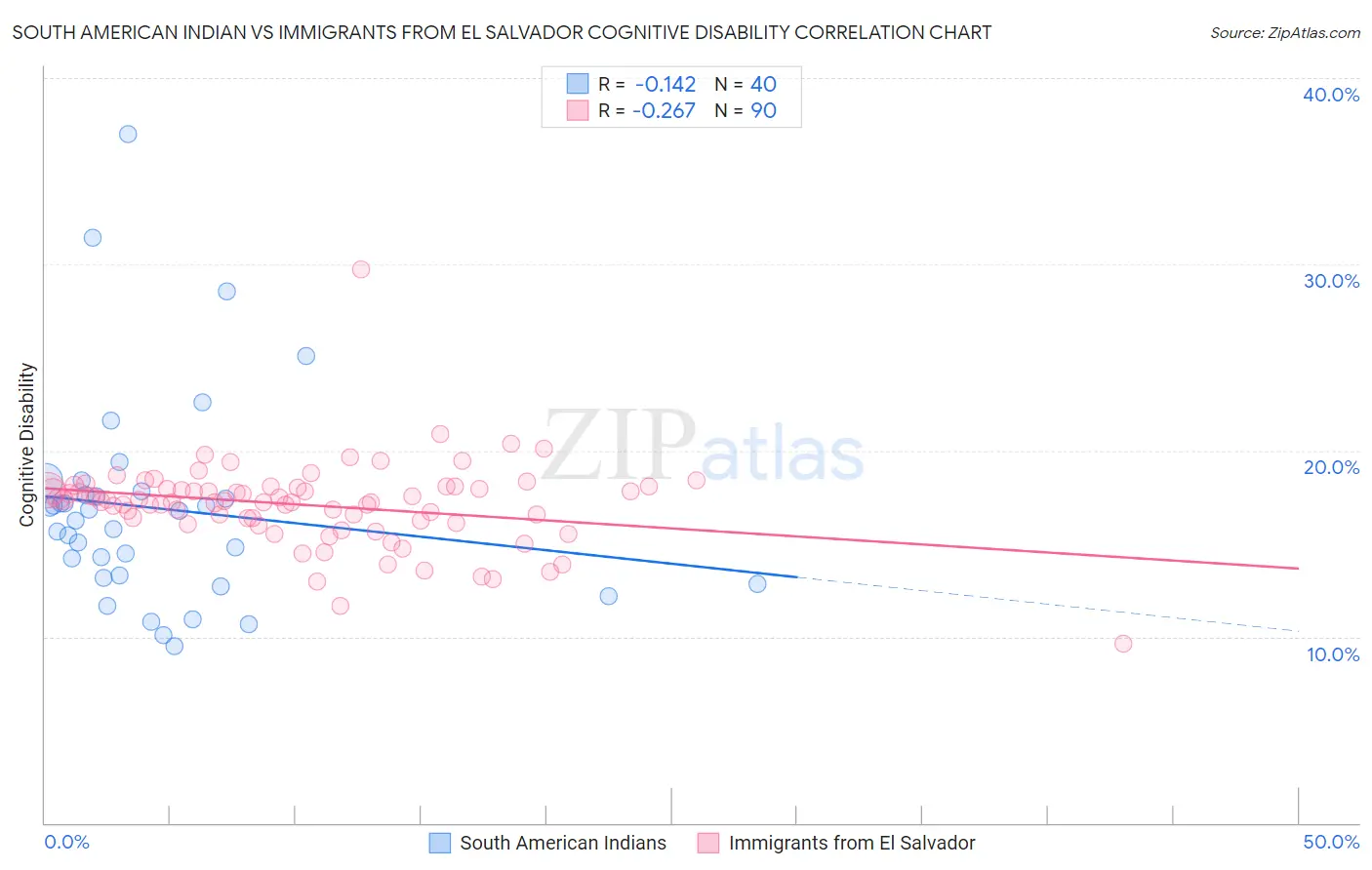 South American Indian vs Immigrants from El Salvador Cognitive Disability