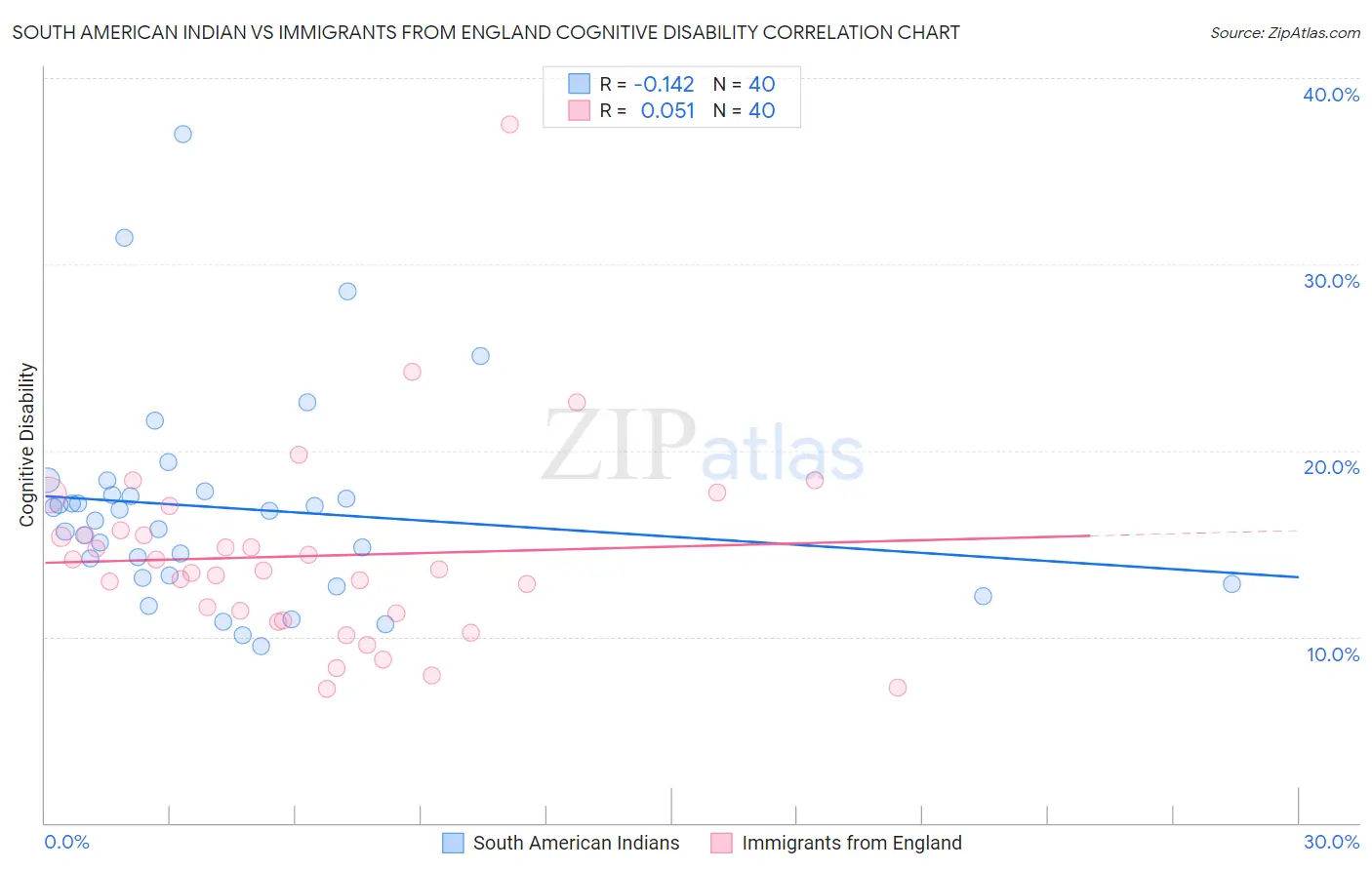 South American Indian vs Immigrants from England Cognitive Disability